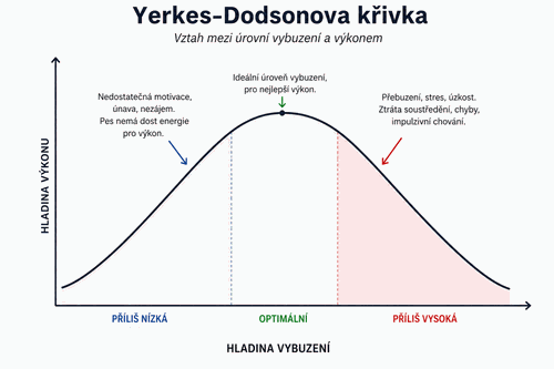 Yerkes-Dodsonův zákon - mantrailing